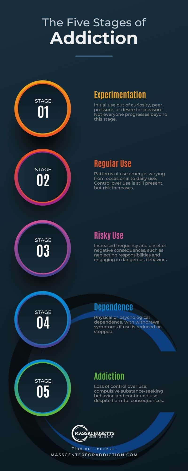 Stages of Addiction Infographic detailing the five stages of addiction: experimentation, regular use, risky use, dependence, and addiction.
