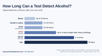 How Long Does Alcohol Stay in Your System?