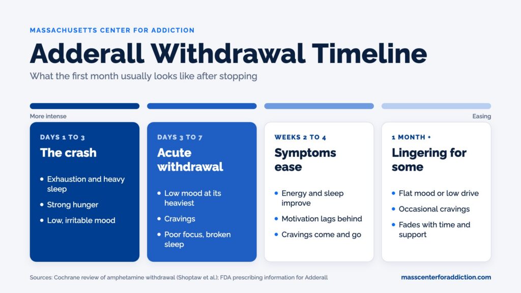 Adderall withdrawal timeline showing the crash in days 1 to 3, acute withdrawal in days 3 to 7, symptoms easing in weeks 2 to 4, and lingering symptoms for some after a month
