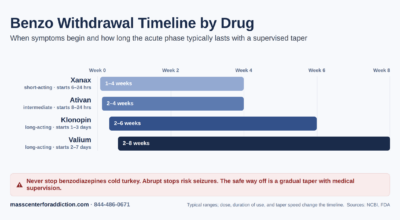 Benzo Withdrawal Timeline for Xanax, Ativan, Klonopin, and Valium