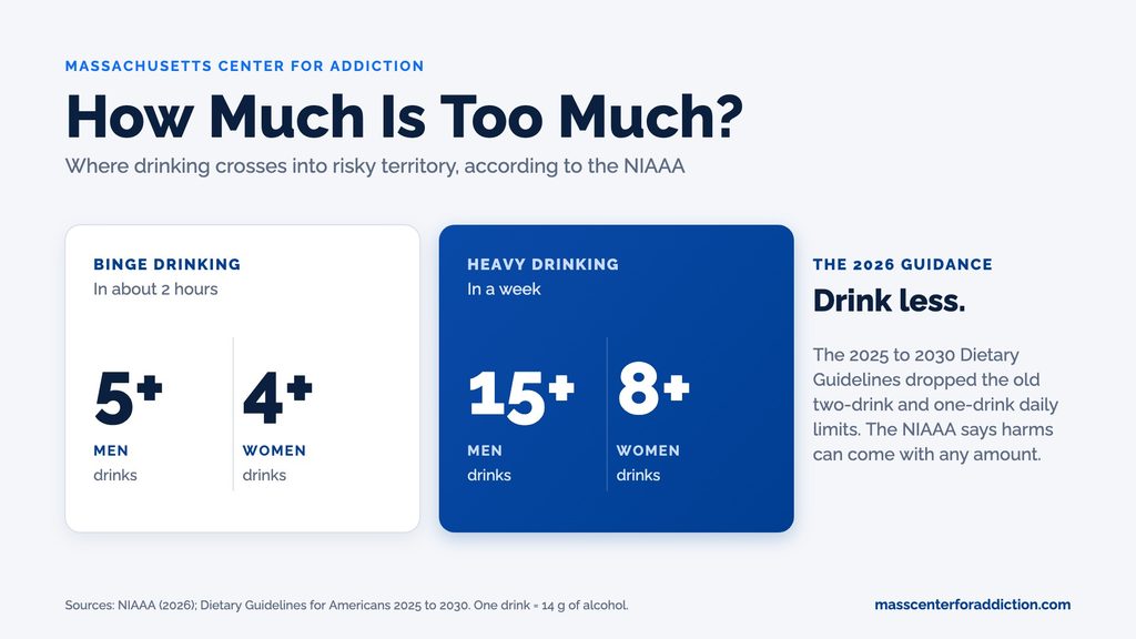 NIAAA drinking thresholds for men and women: binge drinking is 5 or more drinks for men and 4 or more for women in about two hours, and heavy drinking is 15 or more drinks a week for men and 8 or more for women