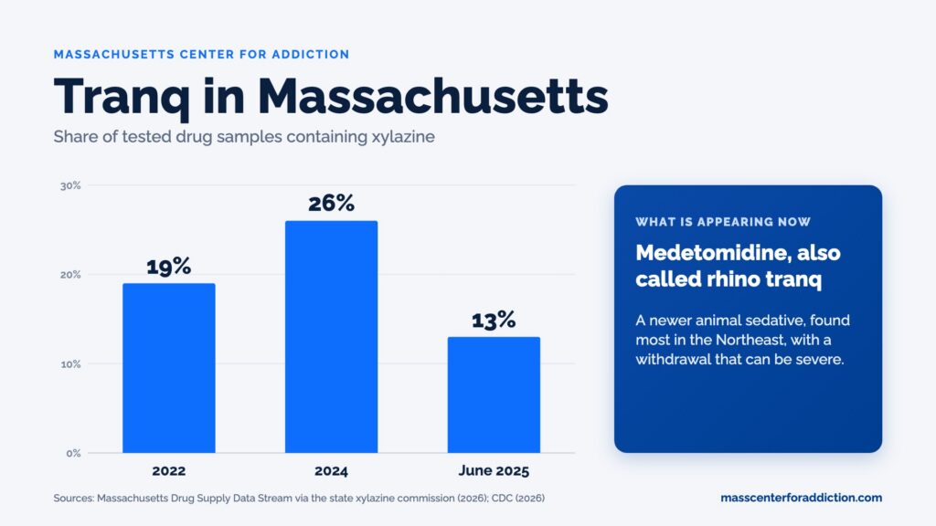 Bar chart of the share of Massachusetts drug samples testing positive for xylazine: 19 percent in 2022, 26 percent in 2024, and 13 percent by June 2025 as medetomidine appeared