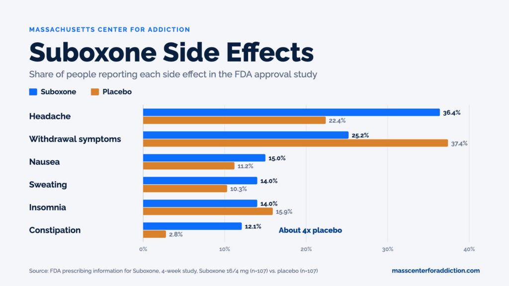 Bar chart comparing how often people reported six side effects on Suboxone versus placebo in the FDA approval study