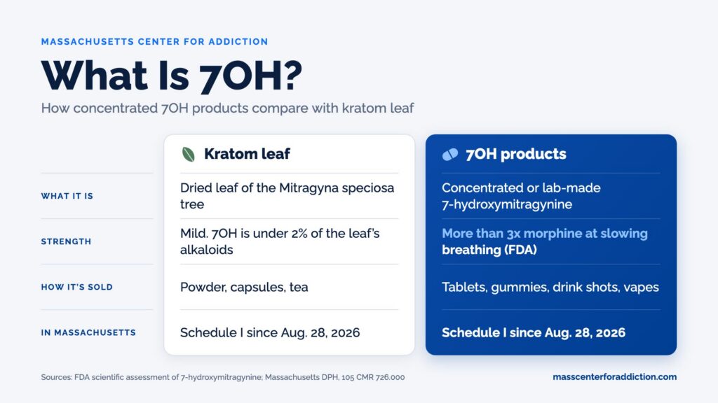 Kratom leaf compared with 7OH products by strength, how each is sold, and legal status in Massachusetts